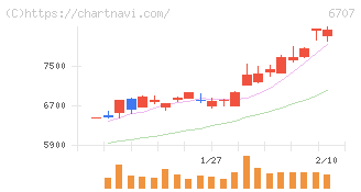 サンケン電気(6707)の日足チャート