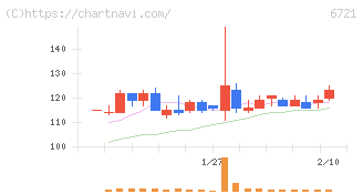 ウインテスト(6721)の日足チャート