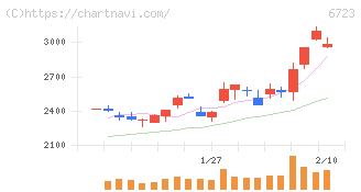 ルネサスエレクトロニクス(6723)の日足チャート