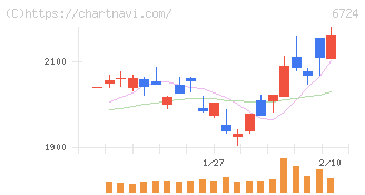 セイコーエプソン(6724)の日足チャート