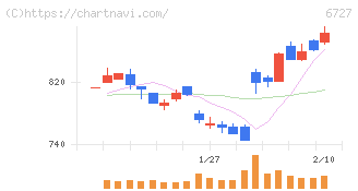 ワコム(6727)の日足チャート