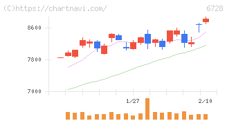アルバック(6728)の日足チャート