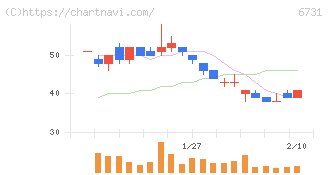 ピクセラ(6731)の日足チャート