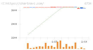 ニューテック(6734)の日足チャート