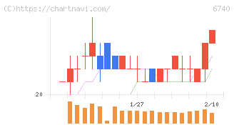 ジャパンディスプレイ(6740)の日足チャート