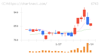 大同信号(6743)の日足チャート