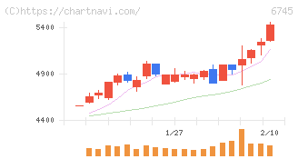 ホーチキ(6745)の日足チャート