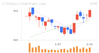 星和電機(6748)の日足チャート