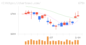 エレコム(6750)の日足チャート