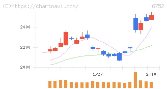パナソニック　ホールディングス(6752)の日足チャート