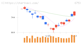 シャープ(6753)の日足チャート