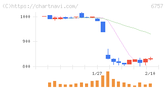 ＯＳＧコーポレーション(6757)の日足チャート