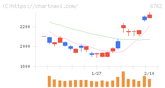 ＴＤＫ(6762)の日足チャート