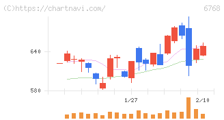 タムラ製作所(6768)の日足チャート