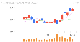 アルプスアルパイン(6770)の日足チャート
