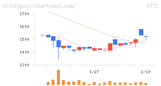 東京コスモス電機(6772)の日足チャート