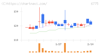ＴＢグループ(6775)の日足チャート