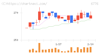 天昇電気工業(6776)の日足チャート