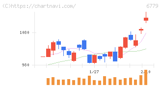 日本電波工業(6779)の日足チャート