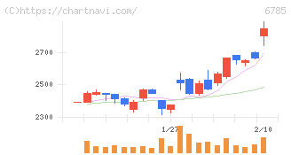 鈴木(6785)の日足チャート