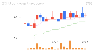 ＲＶＨ(6786)の日足チャート
