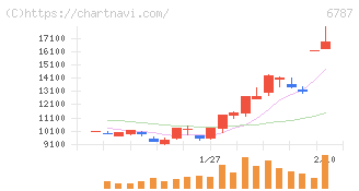 メイコー(6787)の日足チャート