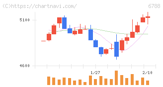 日本トリム(6788)の日足チャート