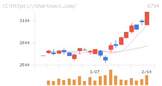 フォスター電機(6794)の日足チャート