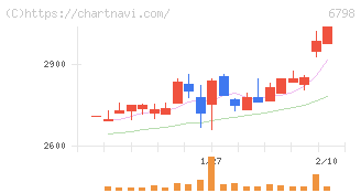 ＳＭＫ(6798)の日足チャート