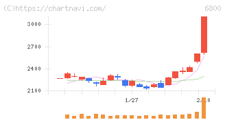 ヨコオ(6800)の日足チャート