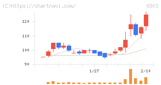 ティアック(6803)の日足チャート