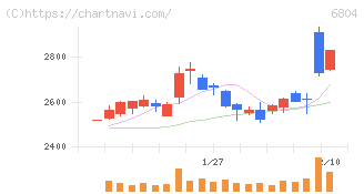 ホシデン(6804)の日足チャート
