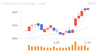 ＴＯＡ(6809)の日足チャート