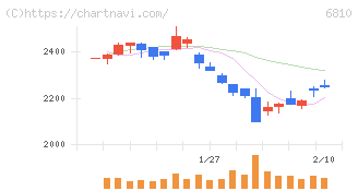 マクセル(6810)の日足チャート