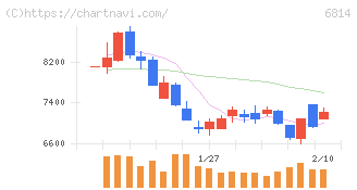 古野電気(6814)の日足チャート