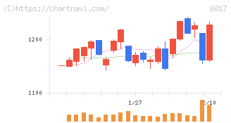 スミダコーポレーション(6817)の日足チャート