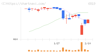 伊豆シャボテンリゾート(6819)の日足チャート