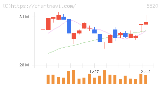 アイコム(6820)の日足チャート