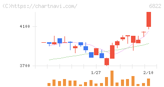 大井電気(6822)の日足チャート
