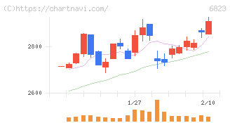 リオン(6823)の日足チャート
