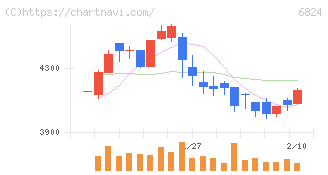 新コスモス電機(6824)の日足チャート