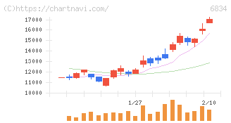 精工技研(6834)の日足チャート