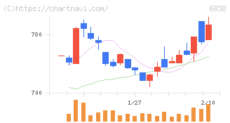 多摩川ホールディングス(6838)の日足チャート