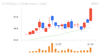 ＡＫＩＢＡホールディングス(6840)の日足チャート