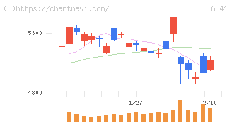 横河電機(6841)の日足チャート