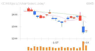 アズビル(6845)の日足チャート