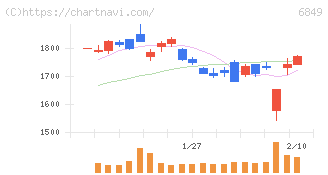 日本光電(6849)の日足チャート