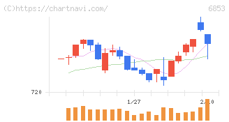 共和電業(6853)の日足チャート