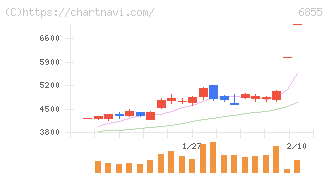 日本電子材料(6855)の日足チャート