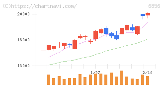 堀場製作所(6856)の日足チャート